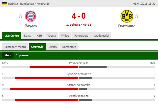 STATYSTYKI 1. połowy meczu Bayern 4-0 BVB! :D